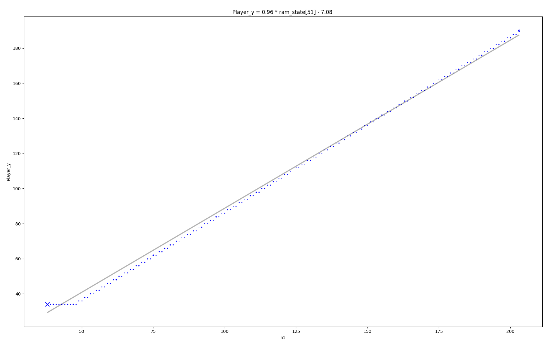 regression